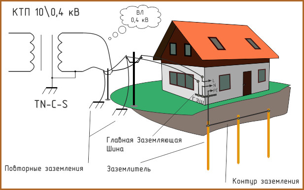 Как сделать правильное заземление в доме или квартире
