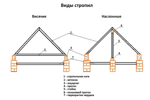 Установка стропил своими руками